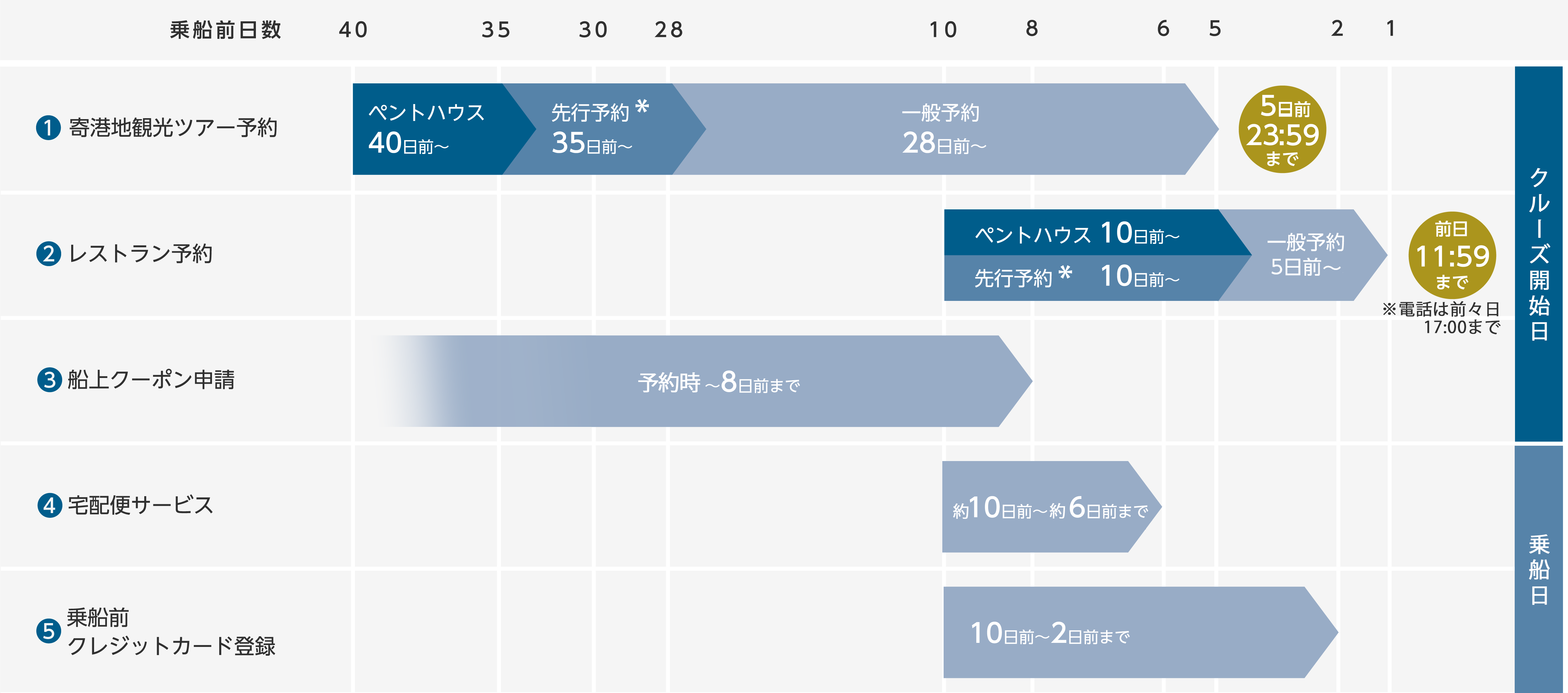 乗船までの流れ