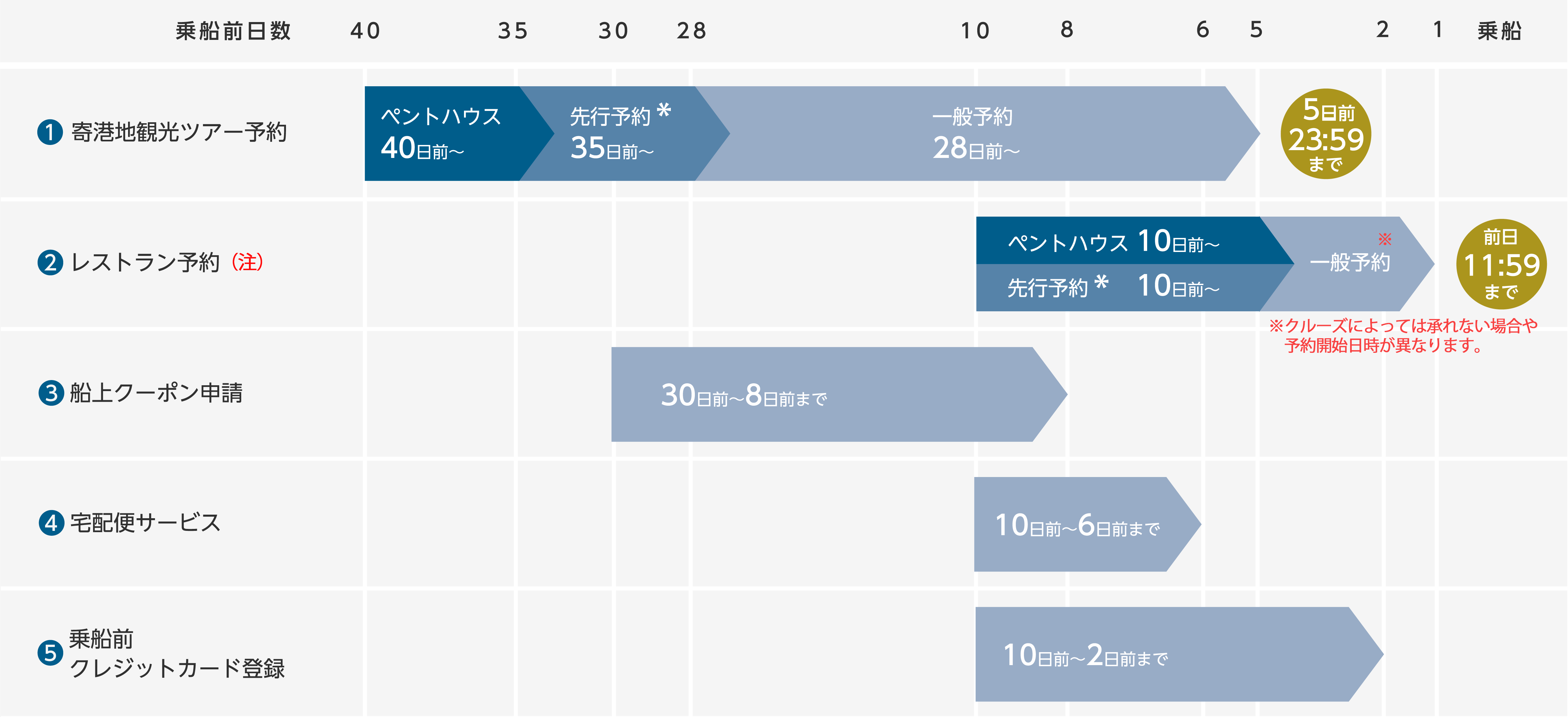 乗船までの流れ