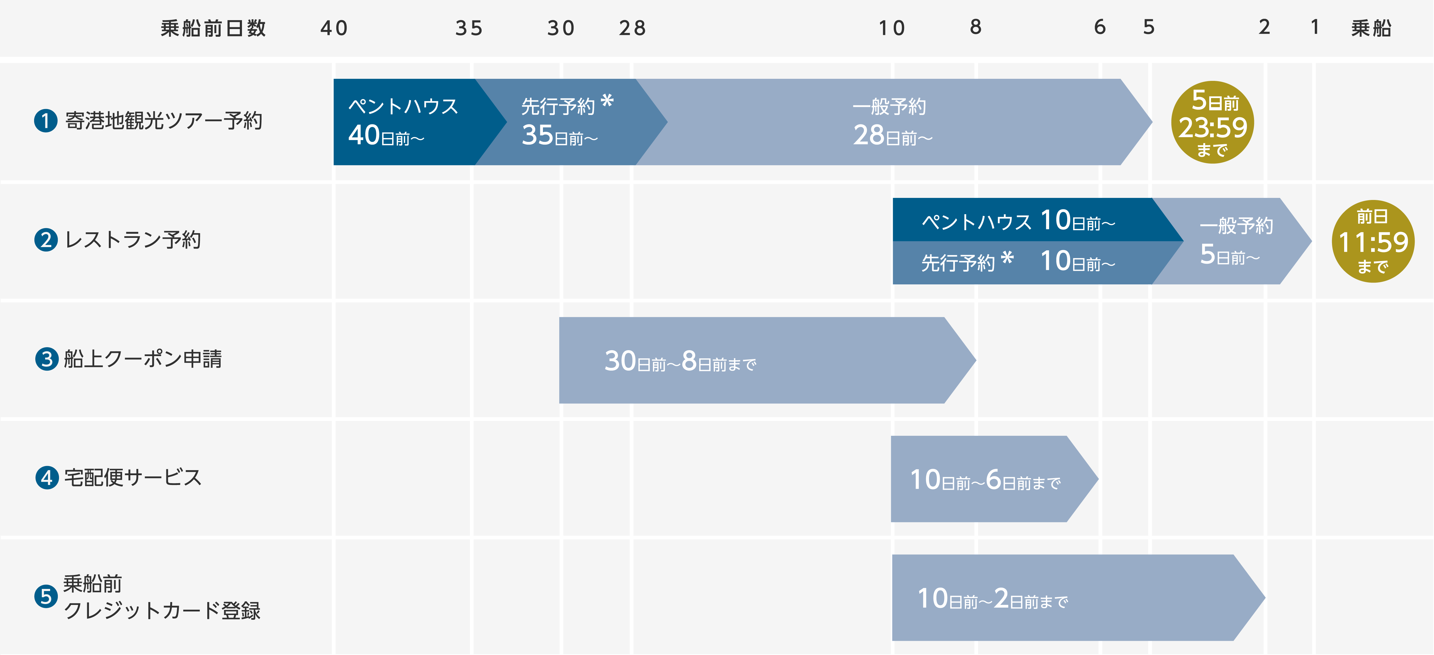 乗船までの流れ