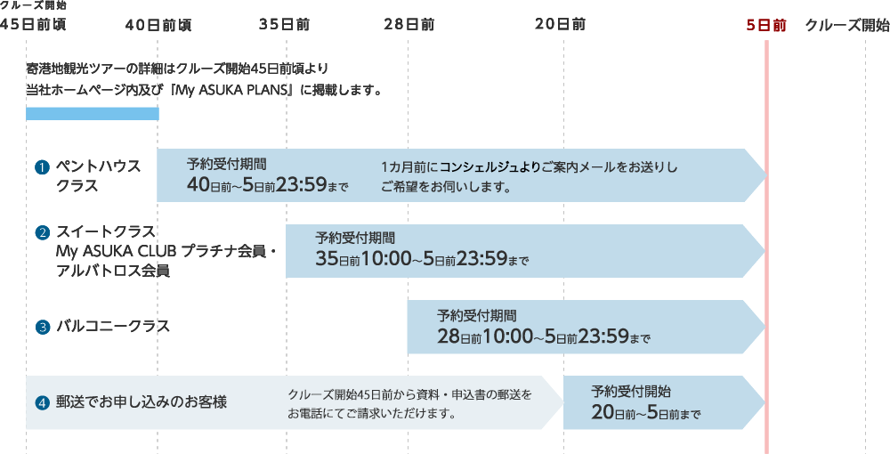 予約までの流れ