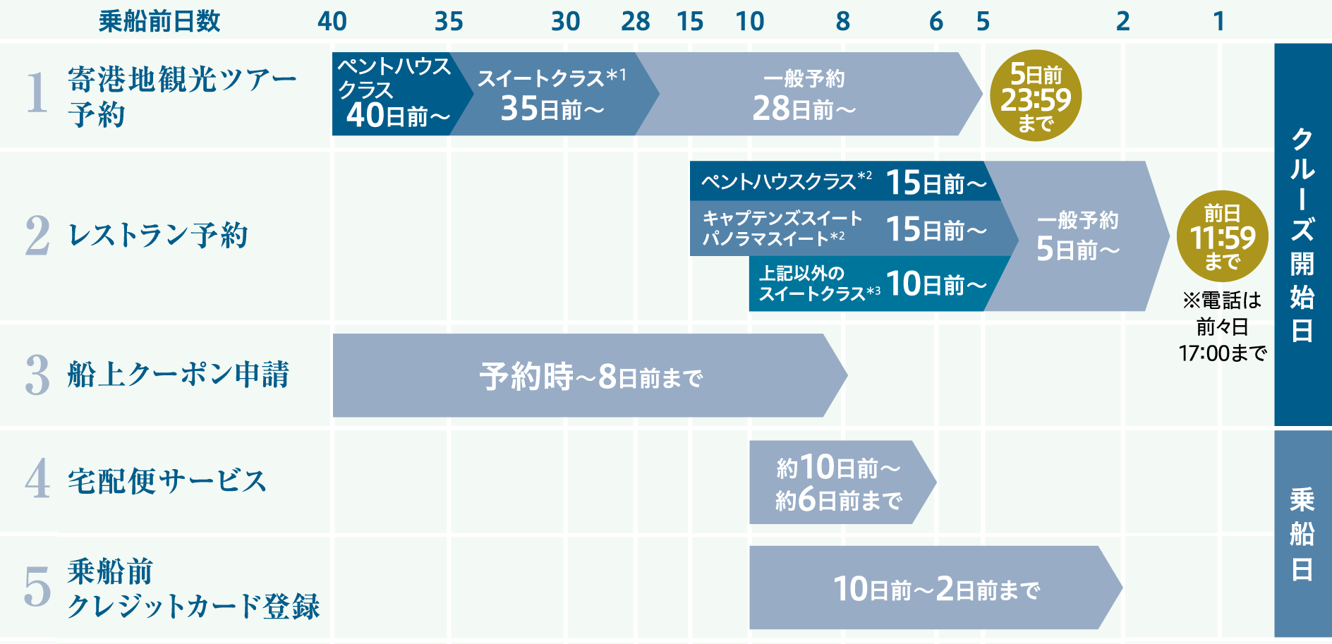 乗船までの流れ