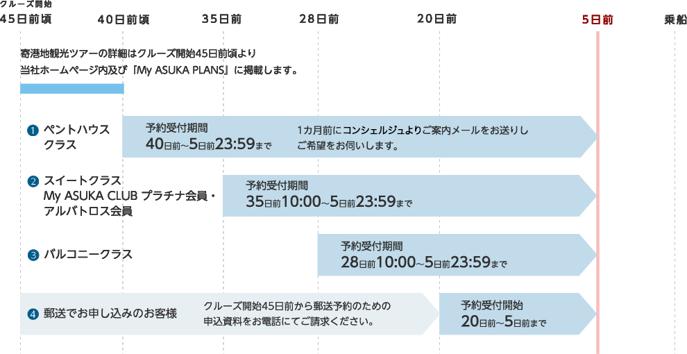予約までの流れ