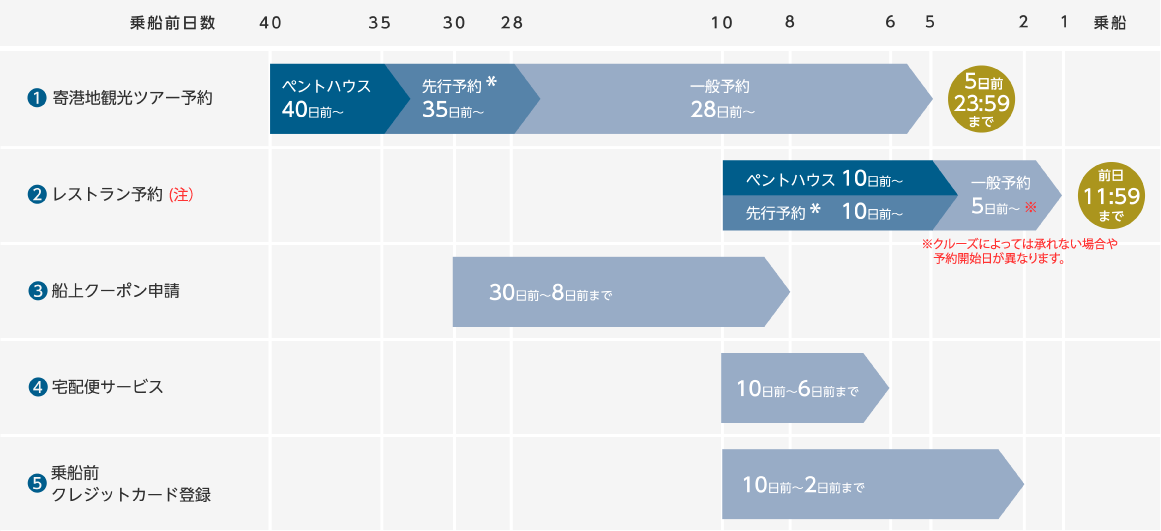 乗船までの流れ