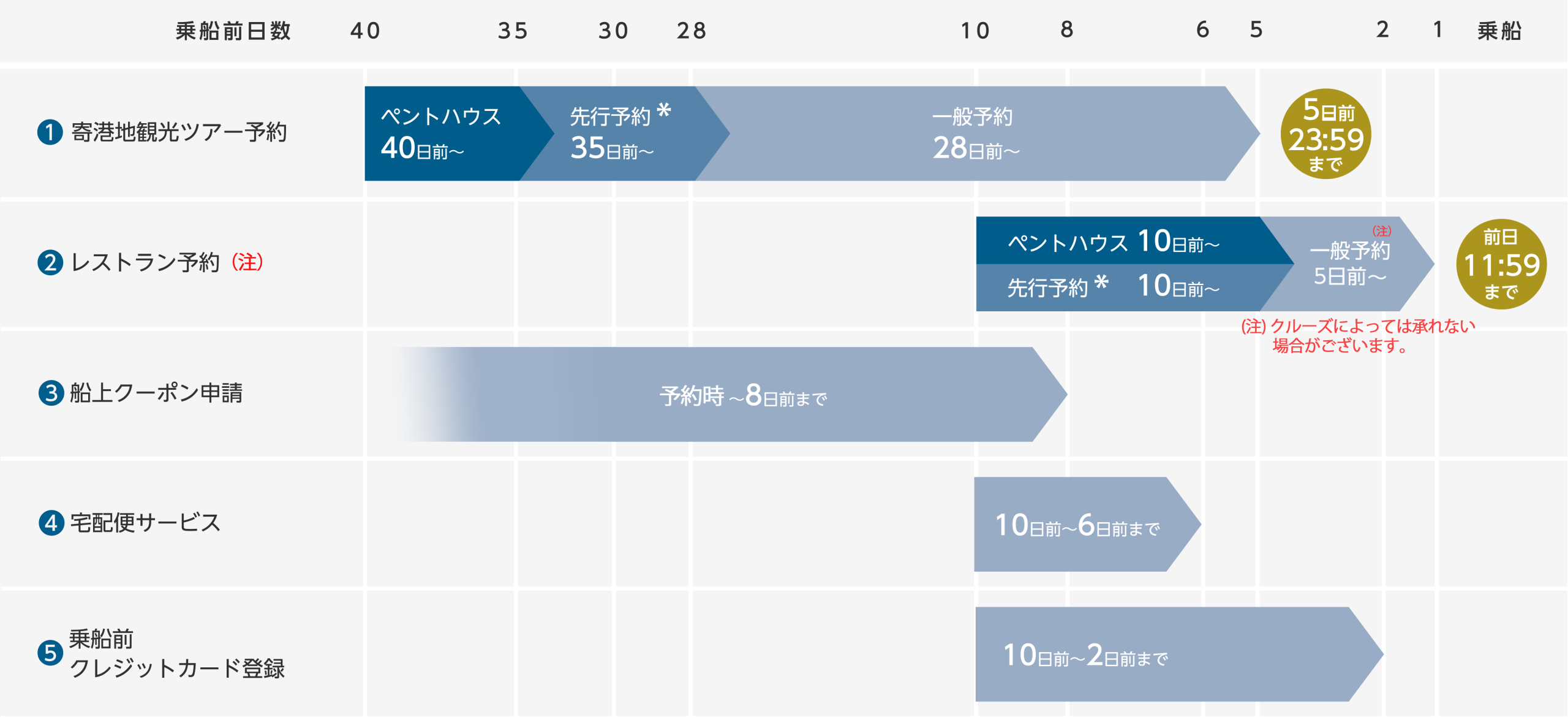乗船までの流れ