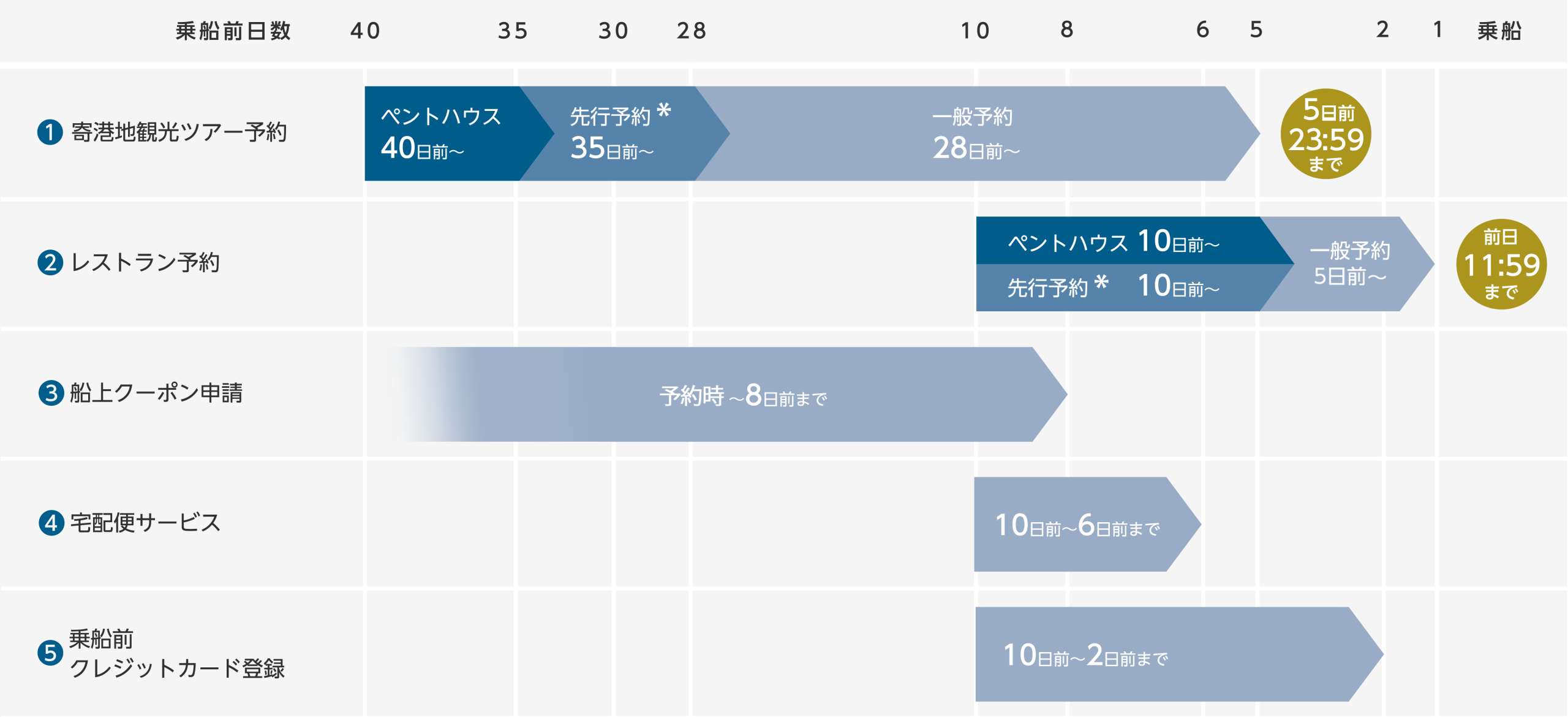 乗船までの流れ